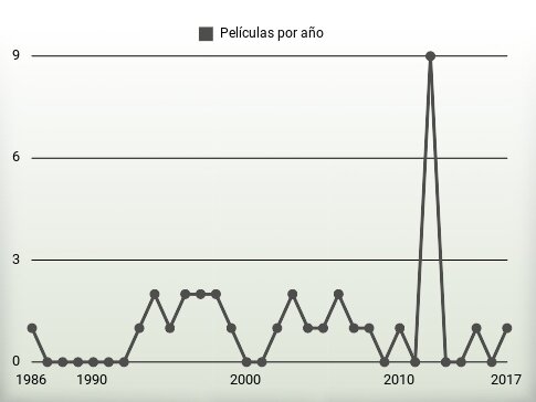 Películas por año