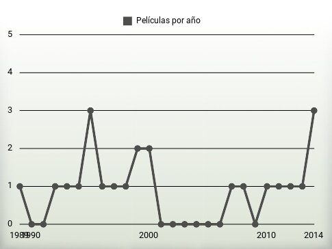 Películas por año