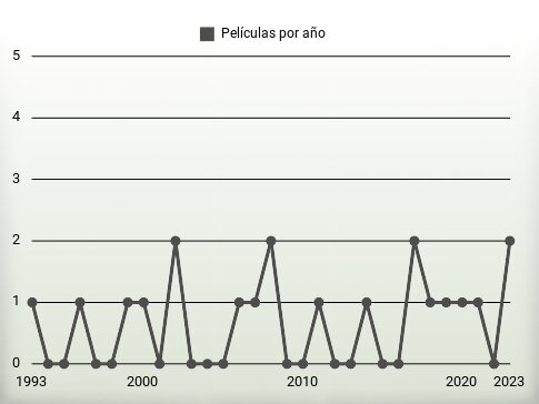 Películas por año