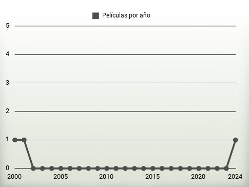 Películas por año