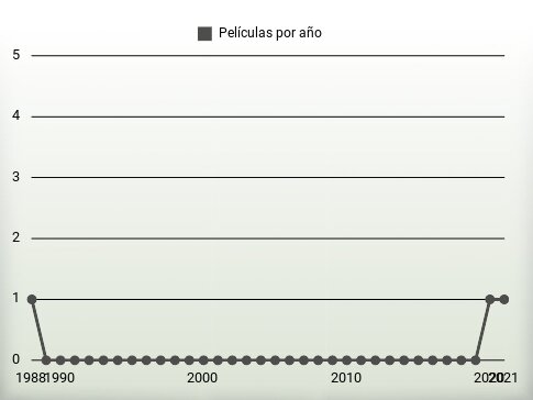 Películas por año