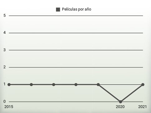 Películas por año