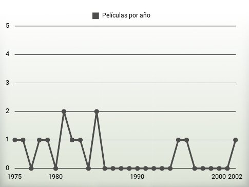 Películas por año