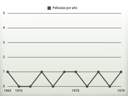 Películas por año