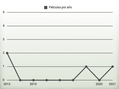 Películas por año