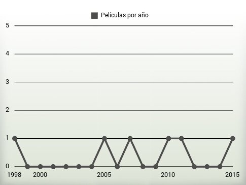 Películas por año