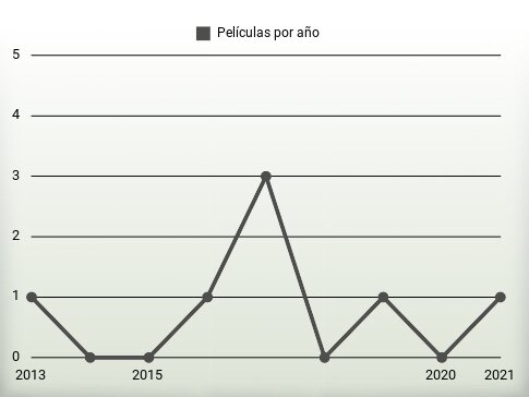 Películas por año