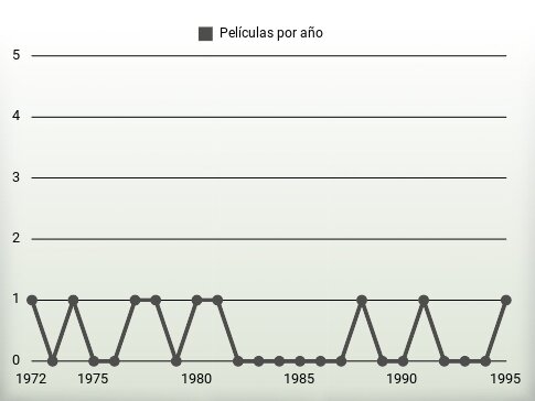 Películas por año