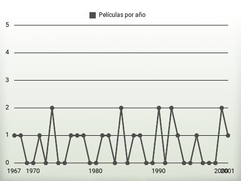 Películas por año