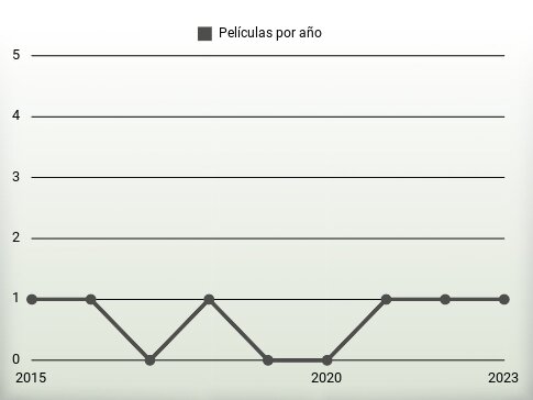 Películas por año