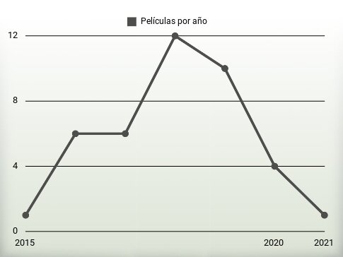 Películas por año