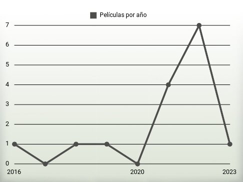 Películas por año