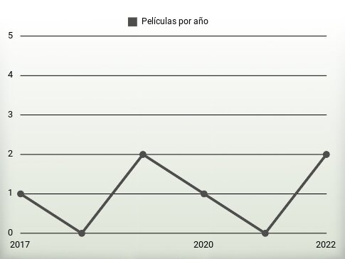 Películas por año