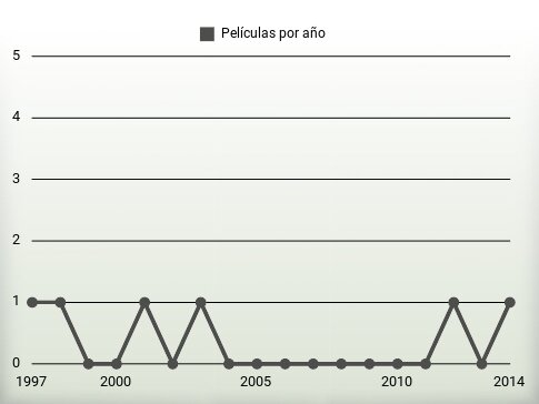 Películas por año