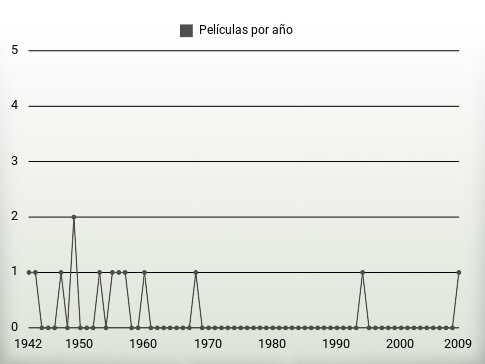 Películas por año