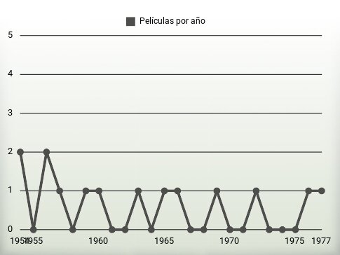 Películas por año