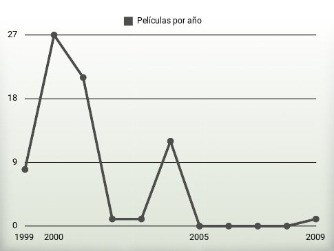 Películas por año