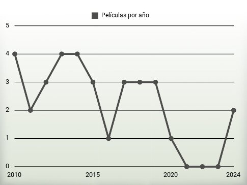 Películas por año