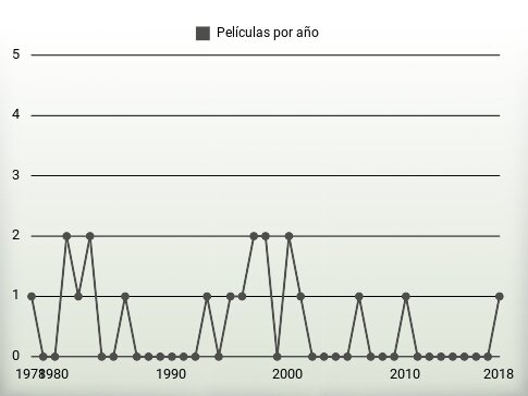 Películas por año