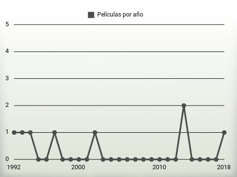 Películas por año