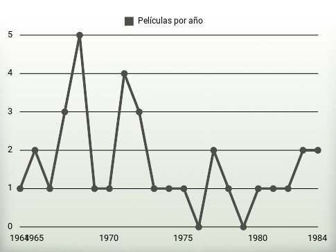 Películas por año