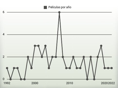 Películas por año