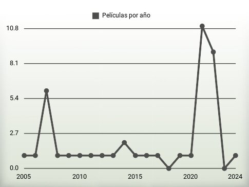 Películas por año