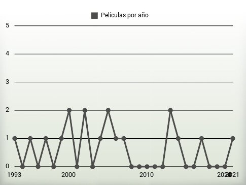 Películas por año