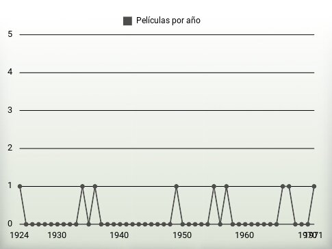 Películas por año