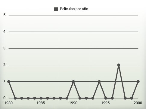 Películas por año