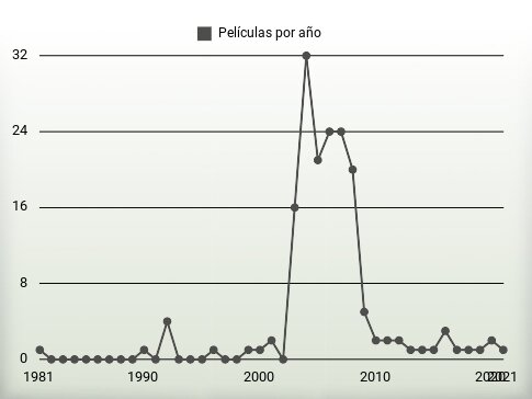 Películas por año