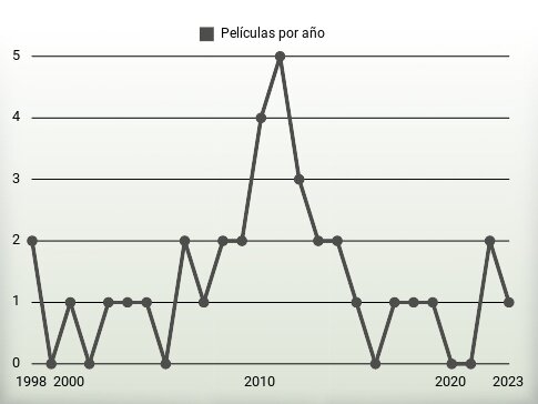 Películas por año