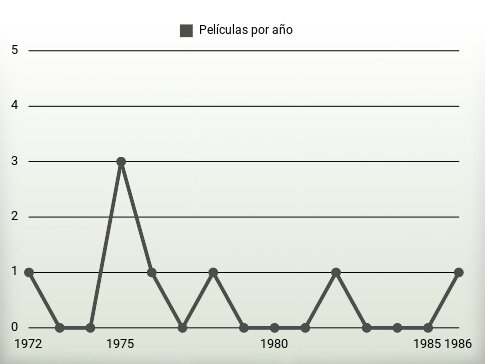 Películas por año