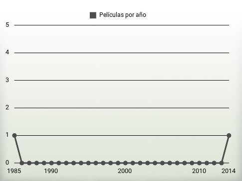 Películas por año