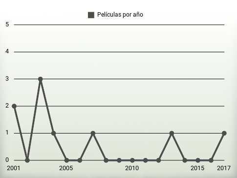 Películas por año