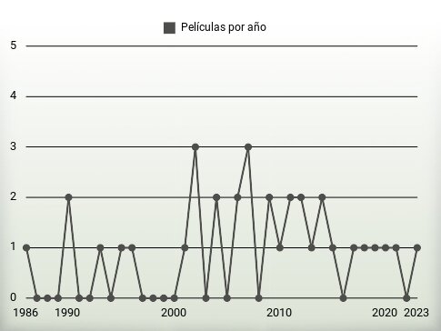 Películas por año