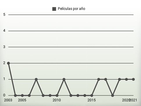 Películas por año