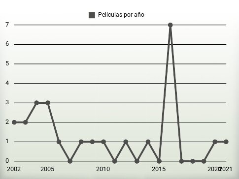 Películas por año