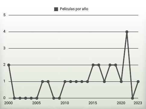 Películas por año