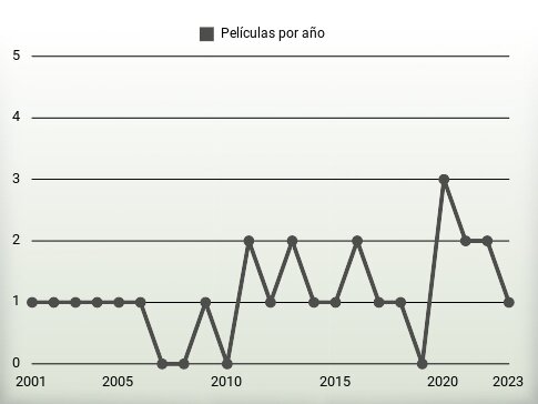 Películas por año