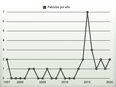 Películas por año