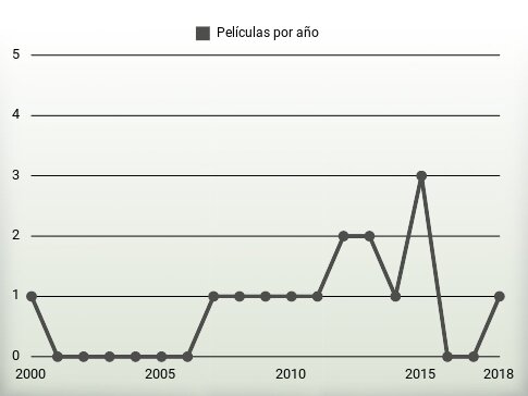 Películas por año