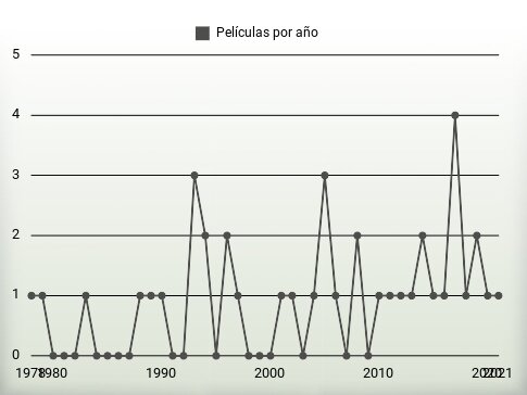 Películas por año