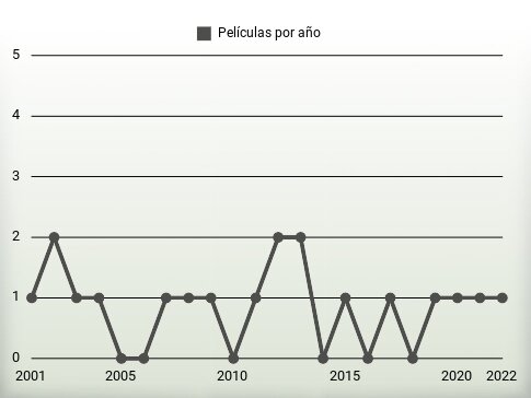 Películas por año