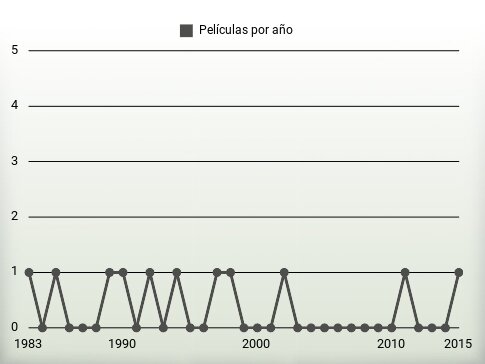 Películas por año