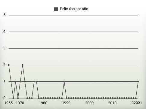 Películas por año