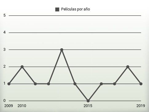 Películas por año