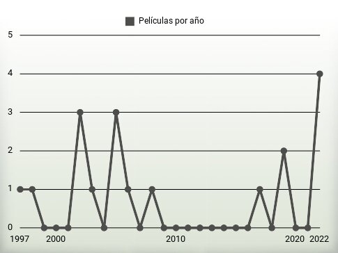 Películas por año