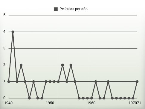 Películas por año