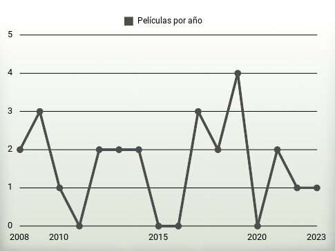 Películas por año